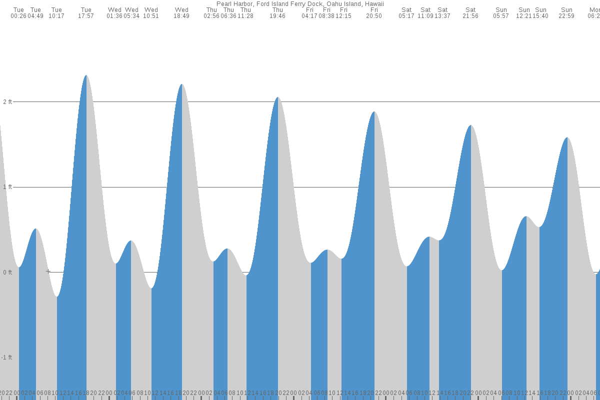 Pearl Harbor tide chart