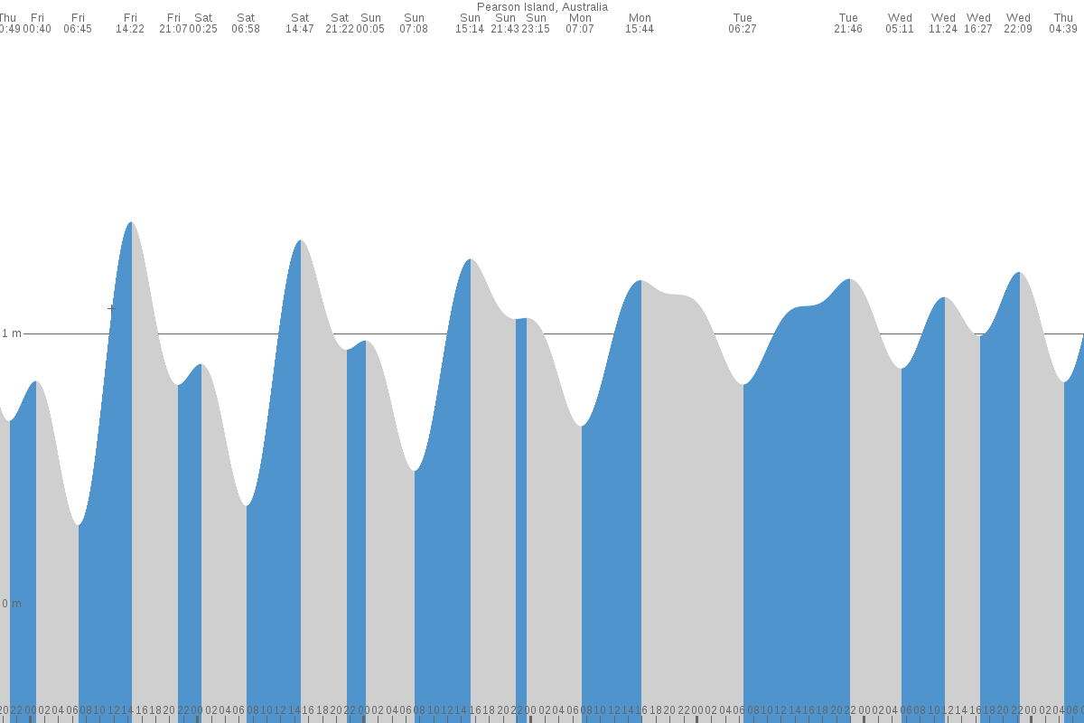 Pearson Isles tide chart