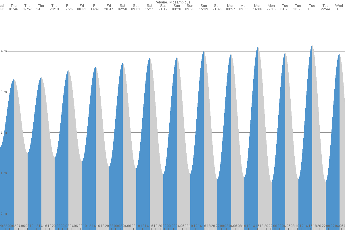 Pebane tide chart