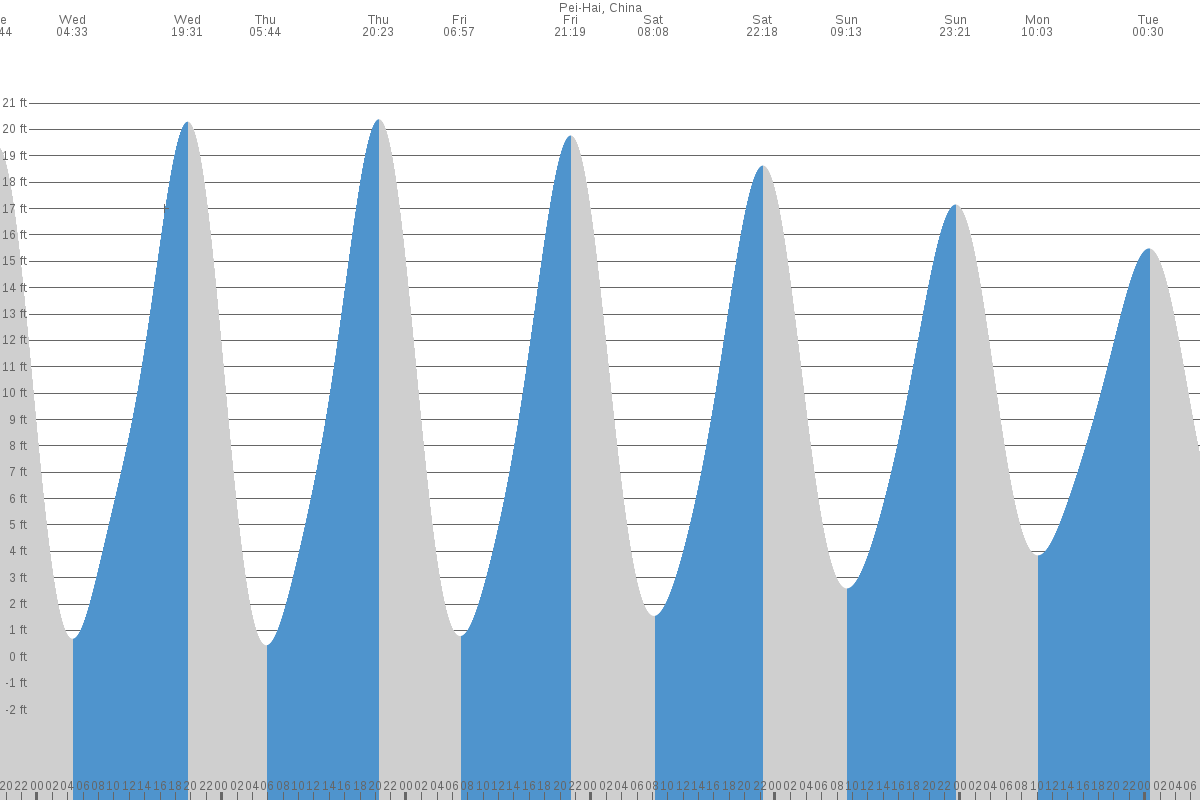 Sanya tide chart