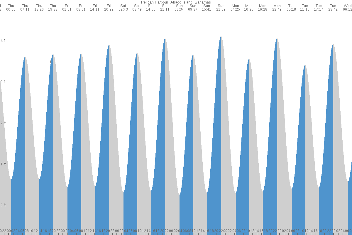 Tide Chart Abaco