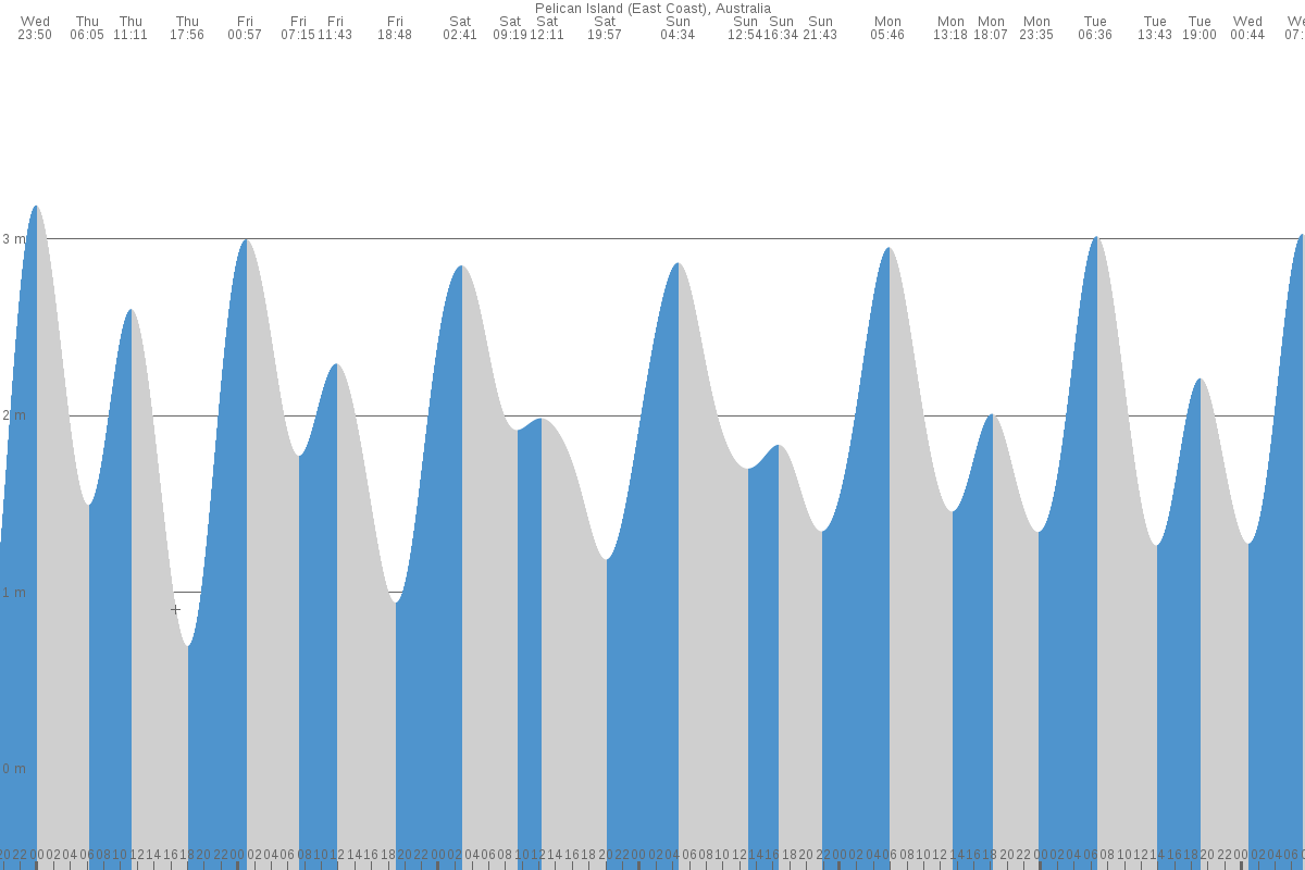Pelican Island tide chart
