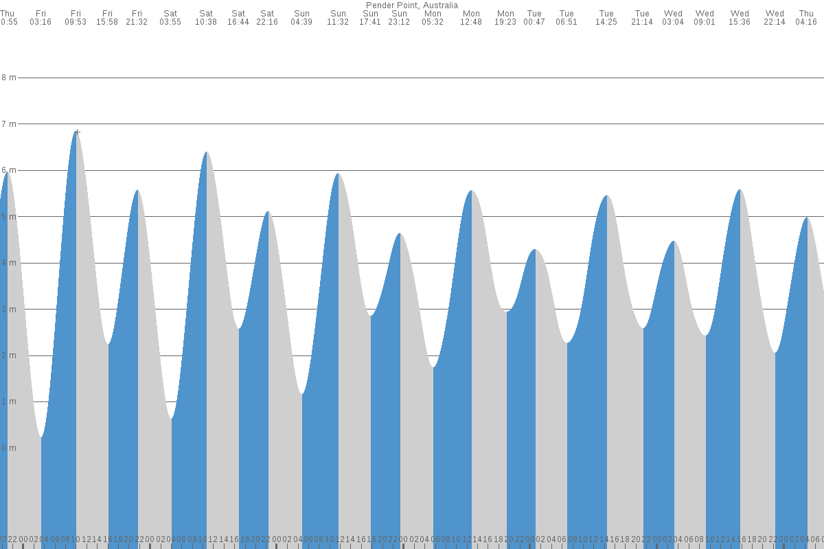 Pender Point tide chart