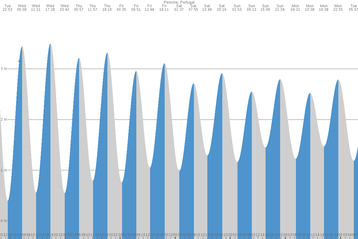 Peniche tide chart