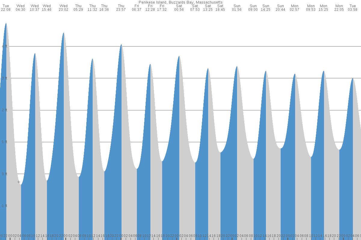 Penikese Island tide chart