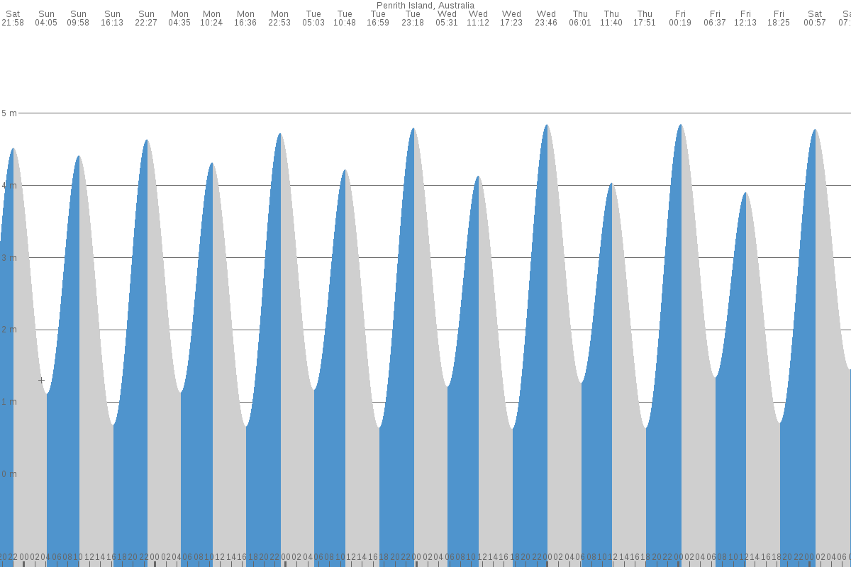 Penrith Island tide chart
