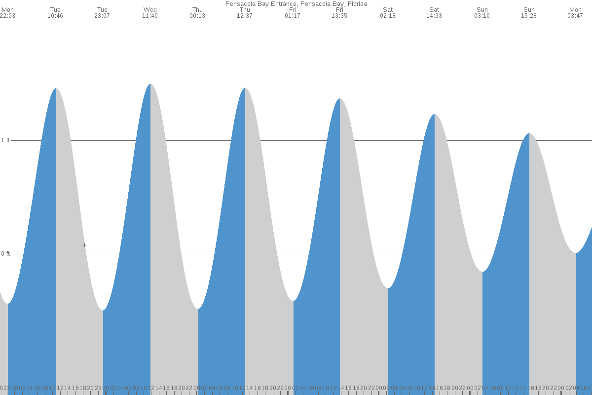Fort Pickens tide chart
