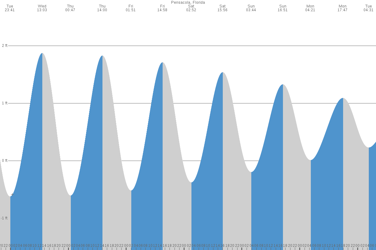 Pensacola tide chart