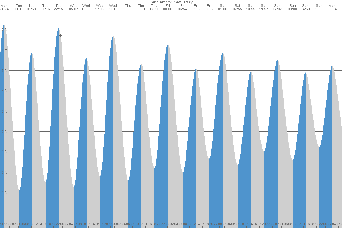 Perth Amboy tide chart