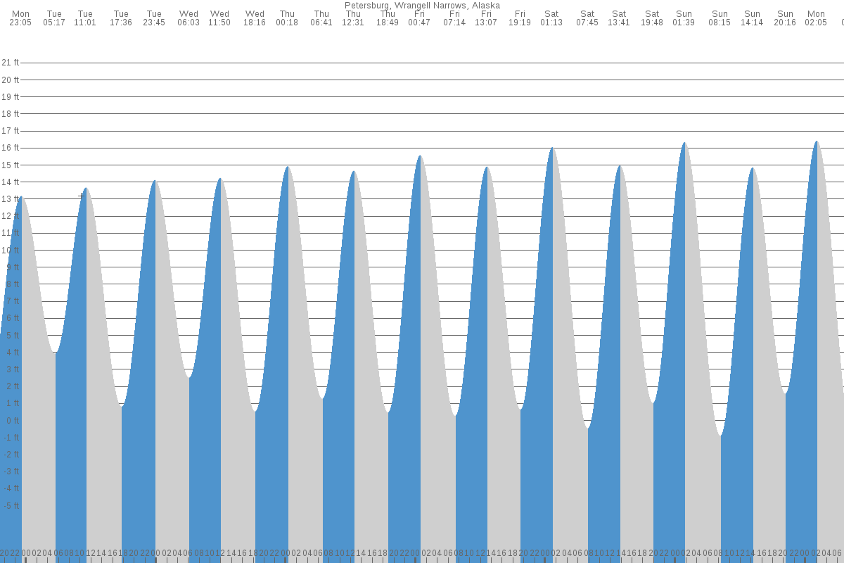 Petersburg tide chart