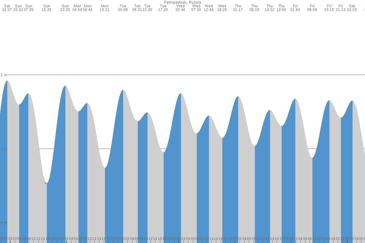 Petropavlovsk-Kamchatskiy tide chart