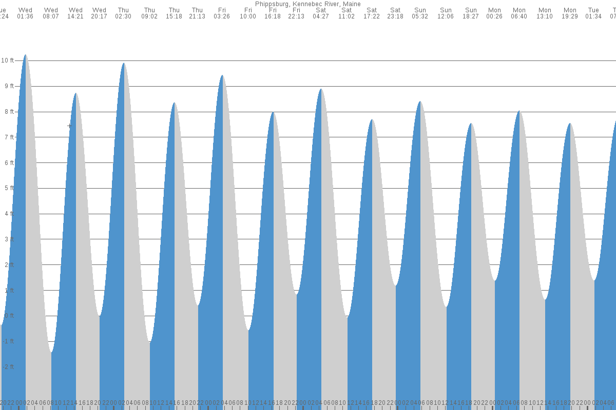 Phippsburg tide chart