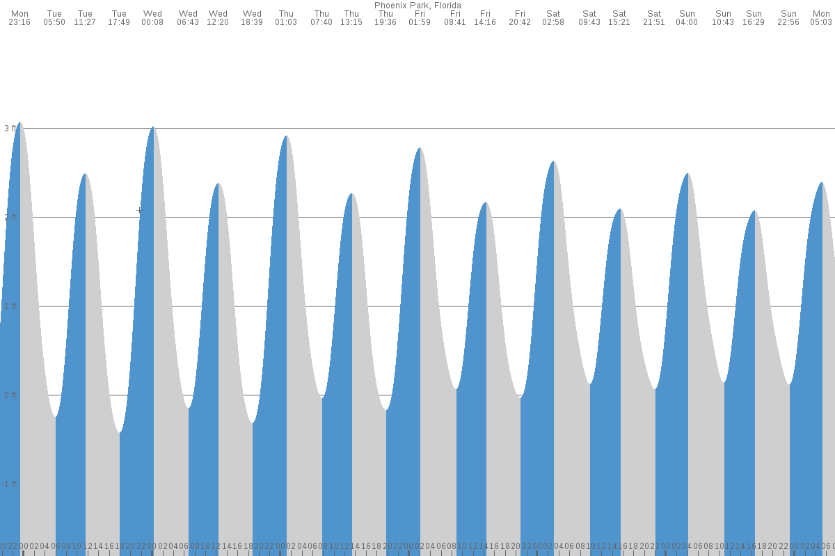 Phoenix Park tide chart