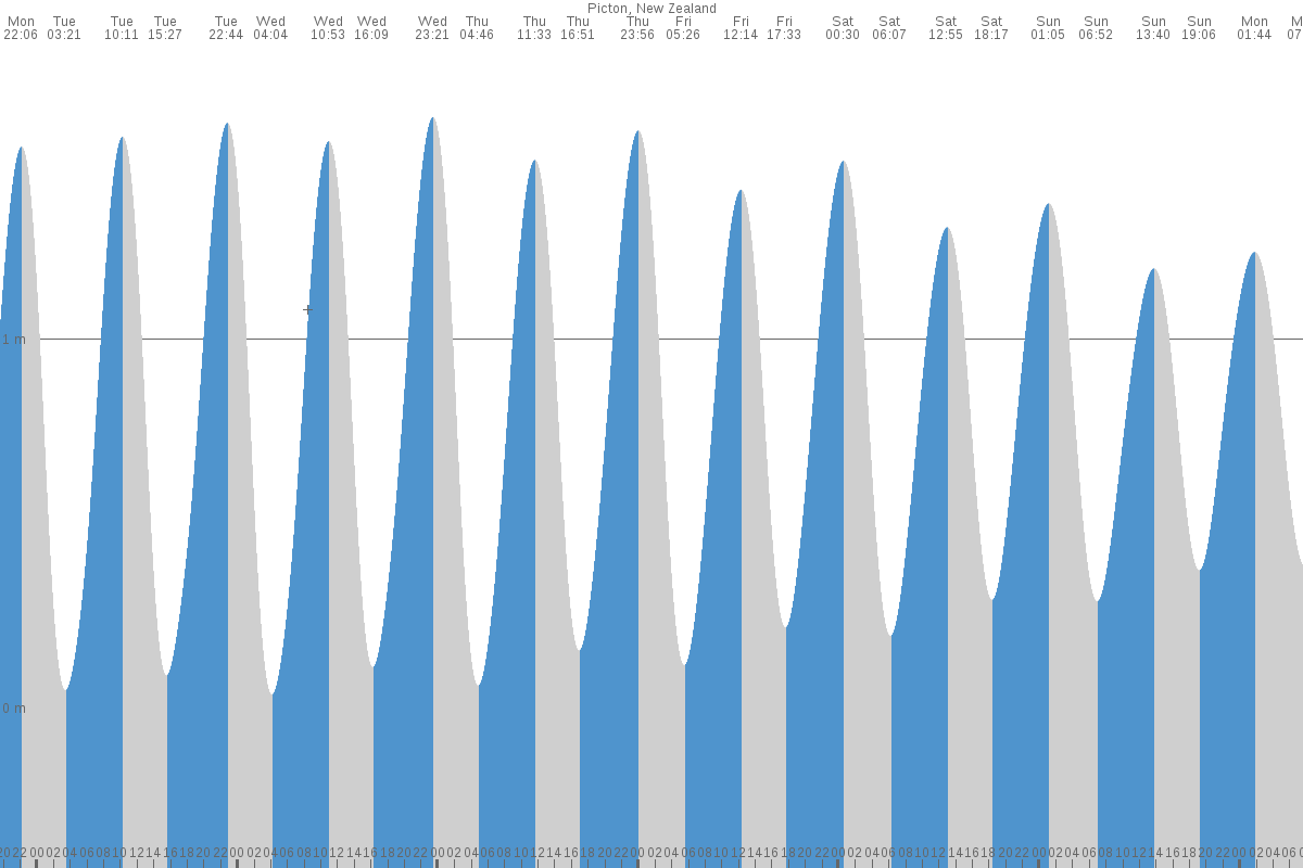 Picton tide chart