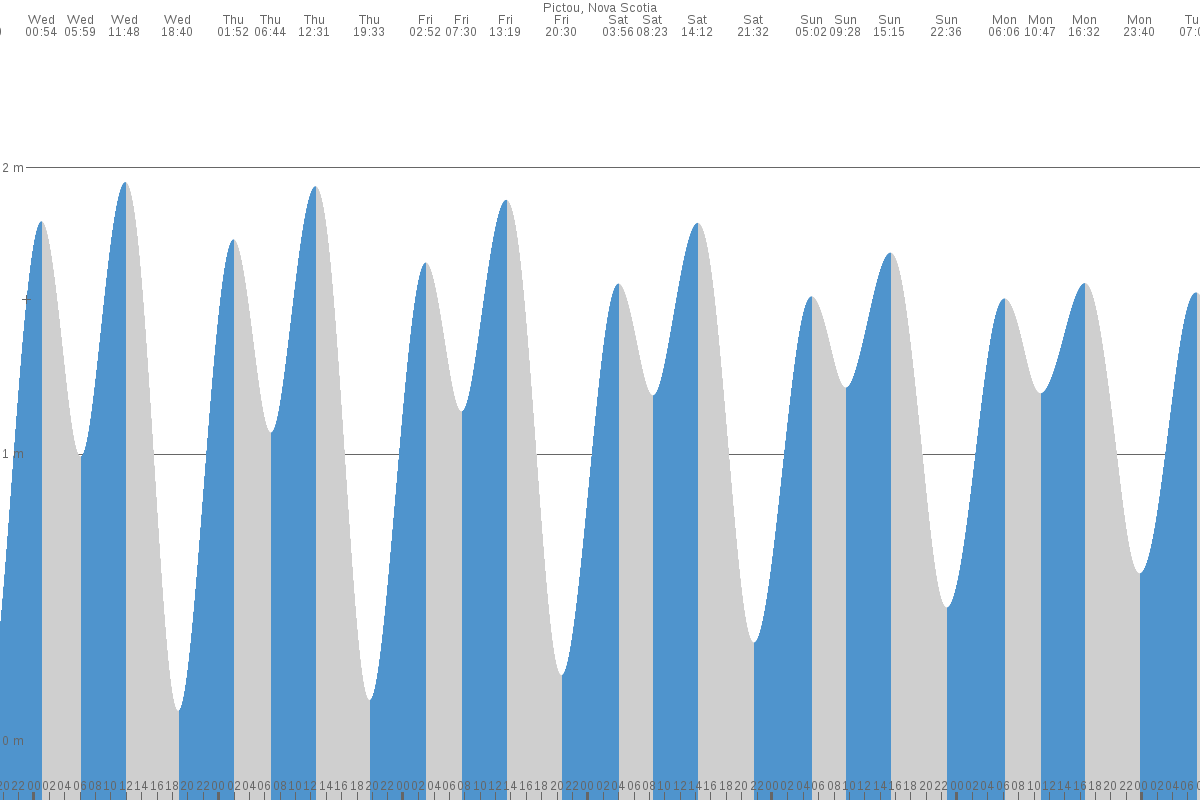Pictou tide chart
