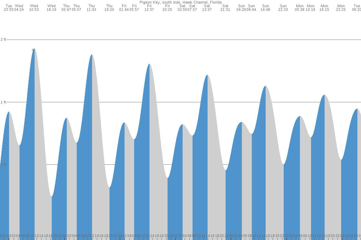 Pigeon Key tide chart