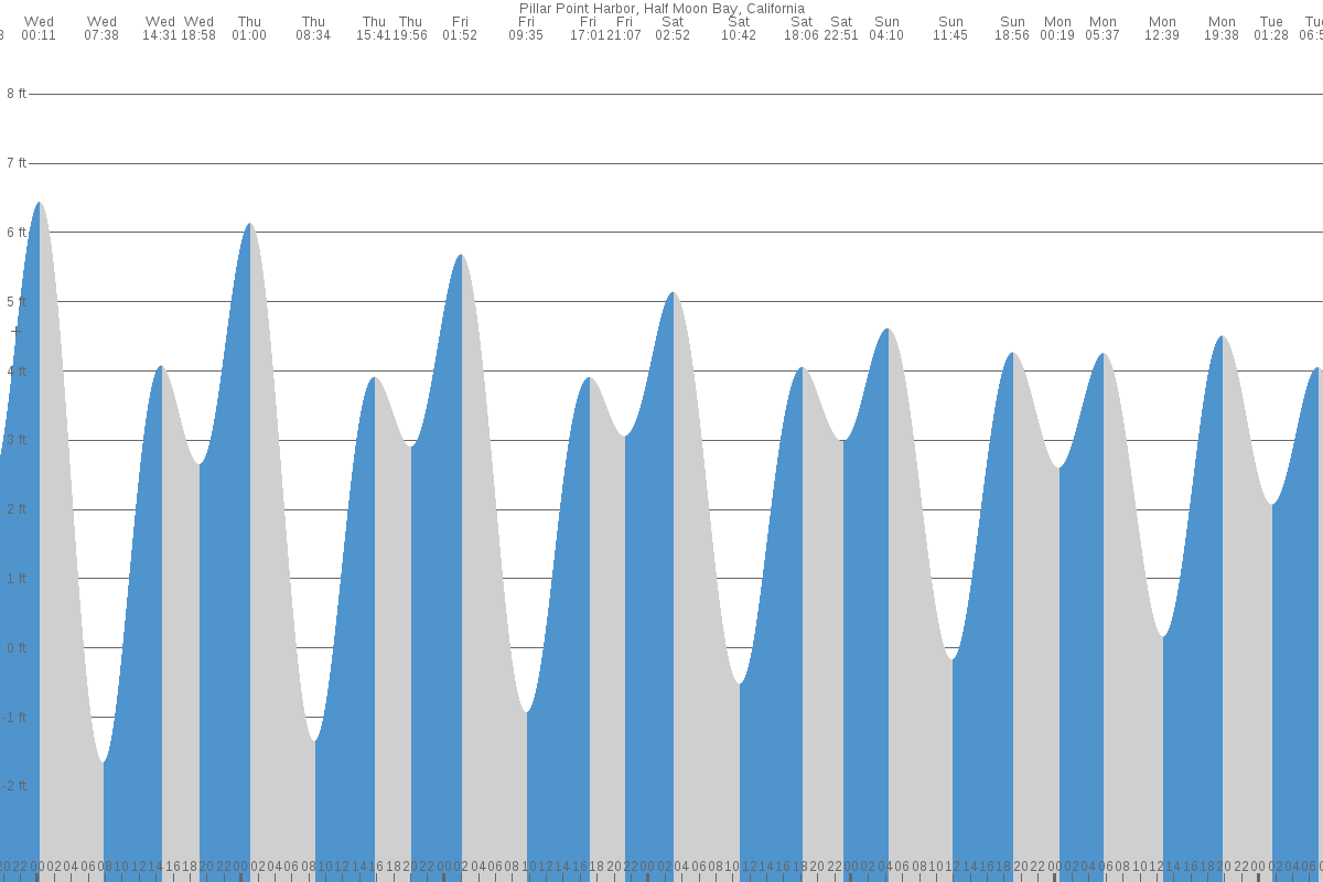 Pillar Point Harbor tide chart