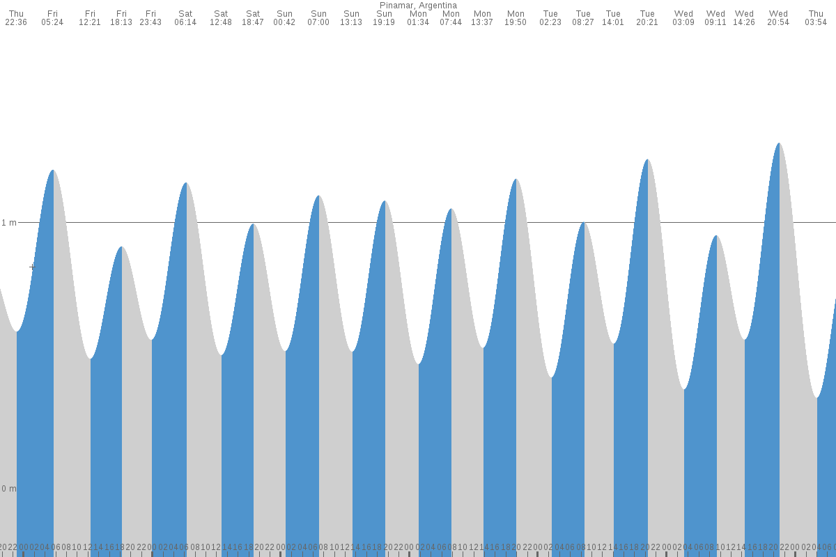 Pinamar tide chart