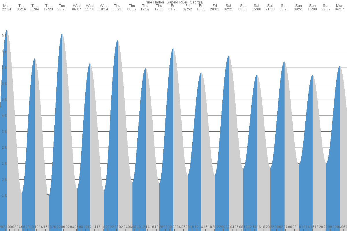 Pine Harbor tide chart