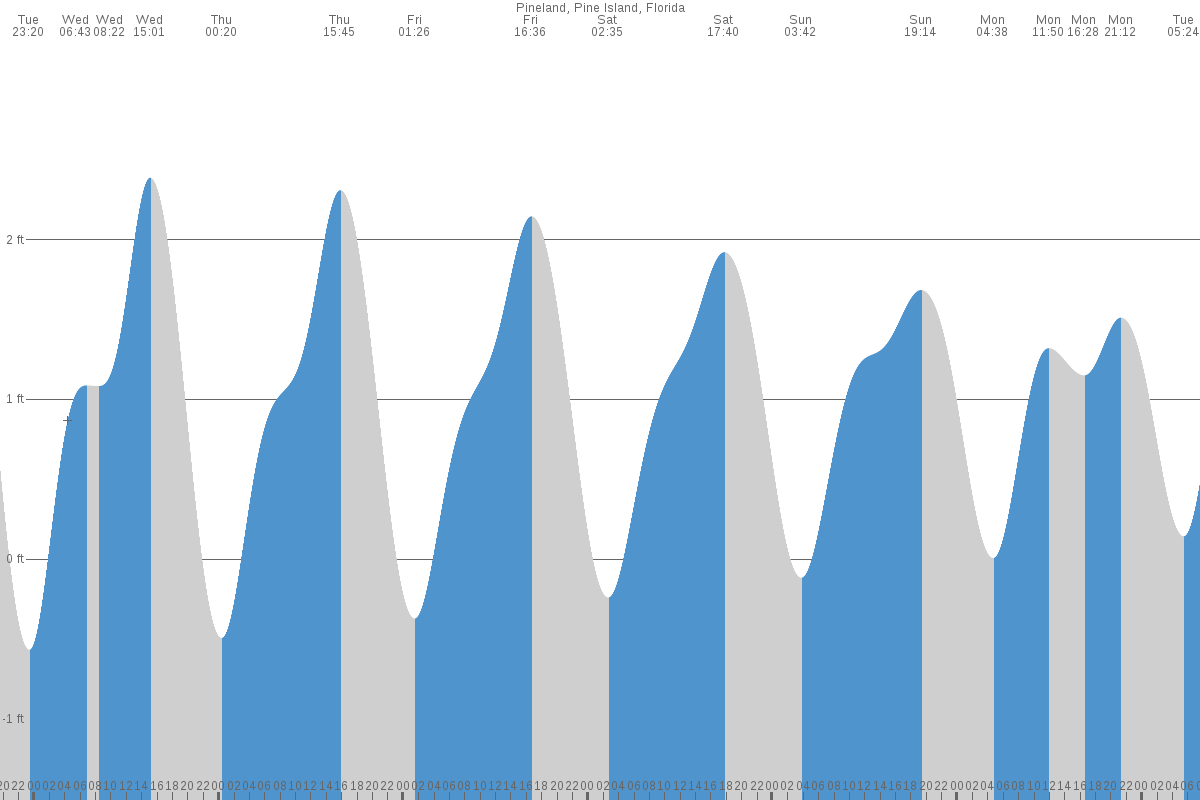 Pineland tide chart