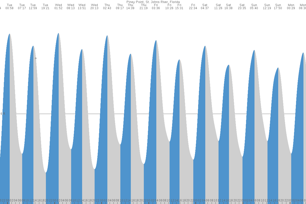 Piney Point tide chart