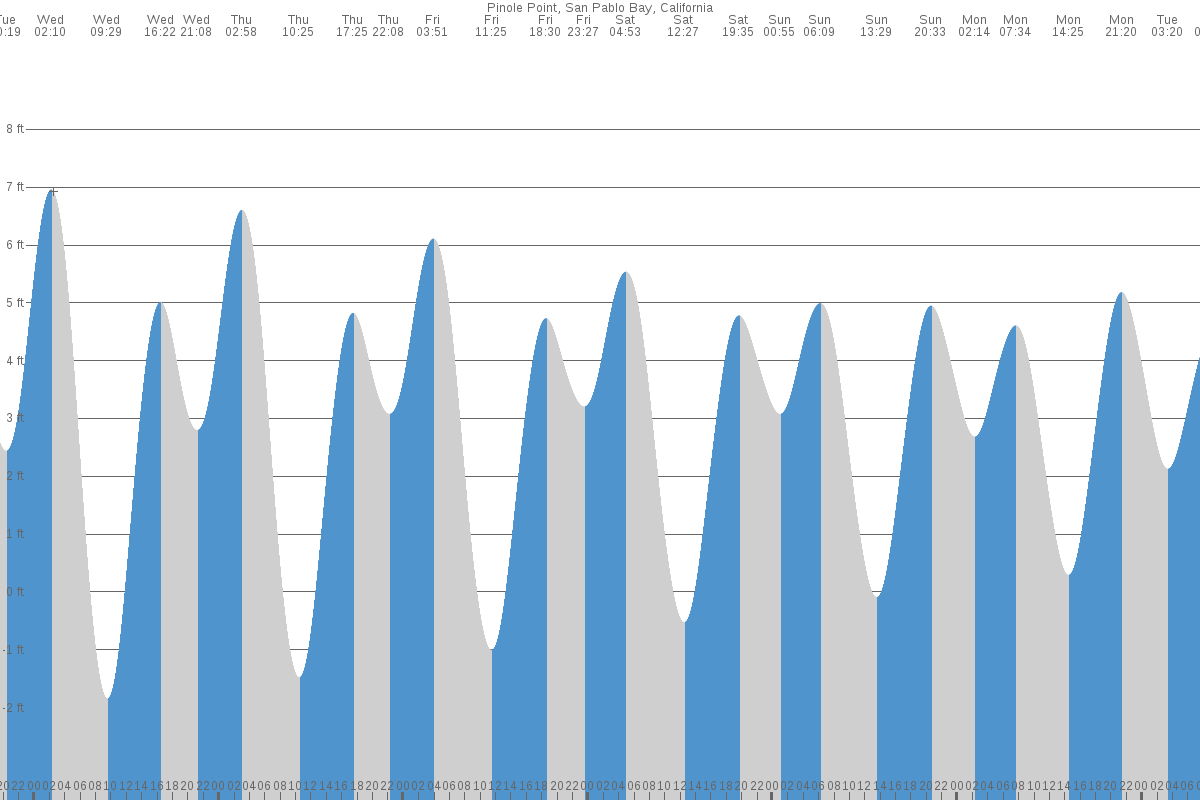 San Pablo Bay tide chart