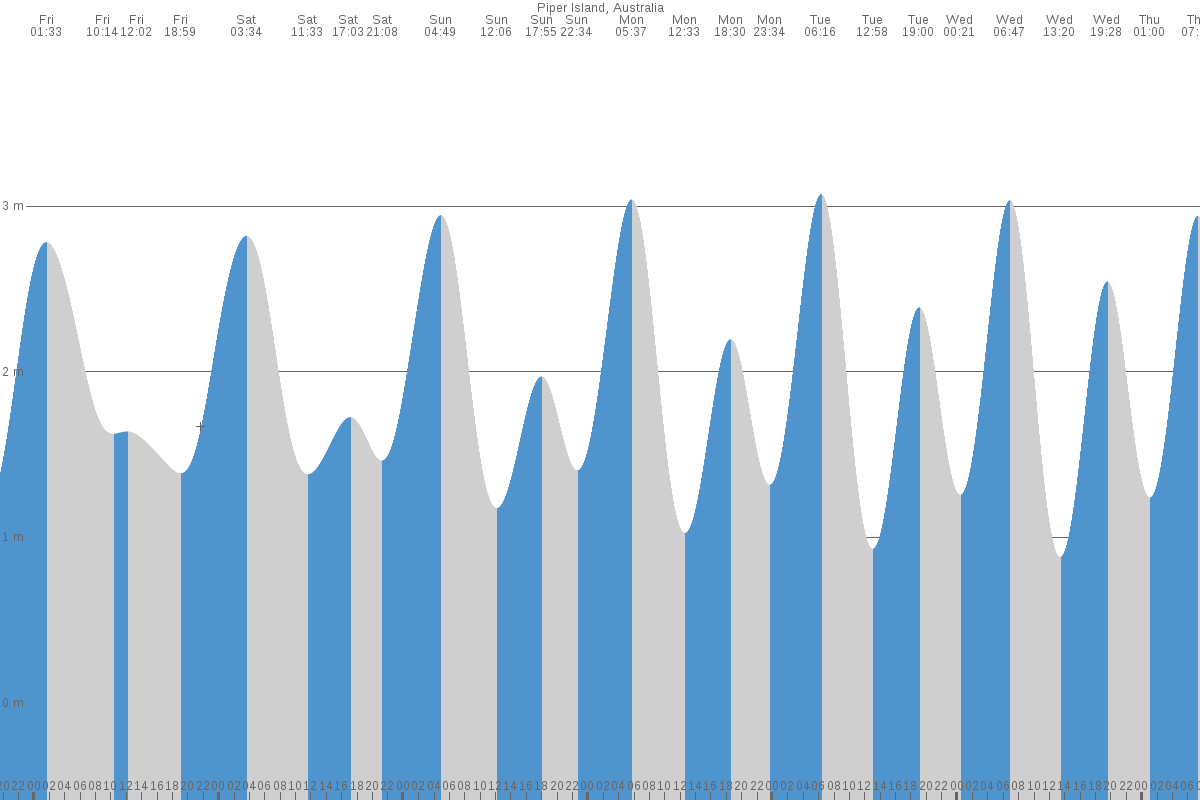Piper Islands tide chart