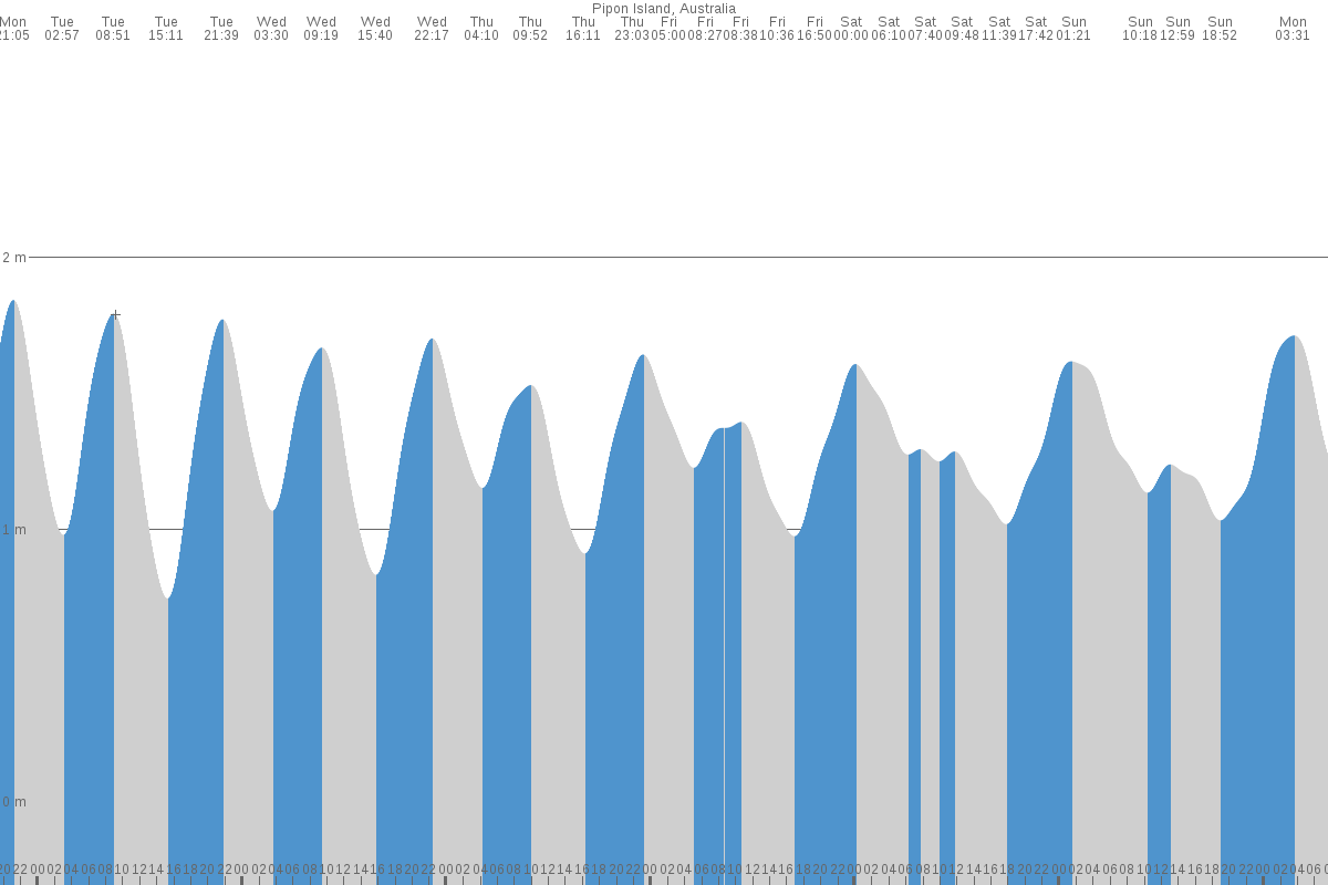 Pipon Island tide chart