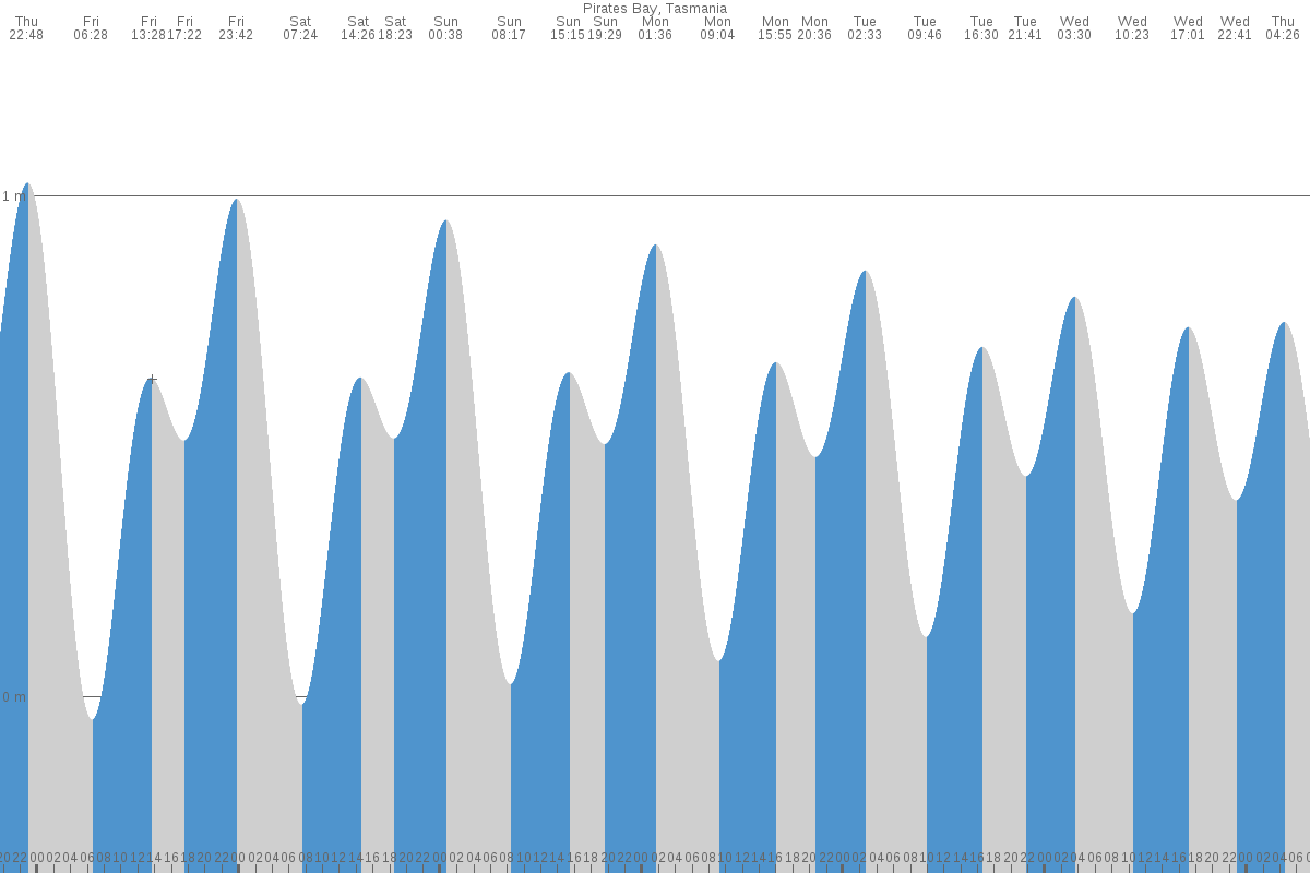 Pirates Bay tide chart