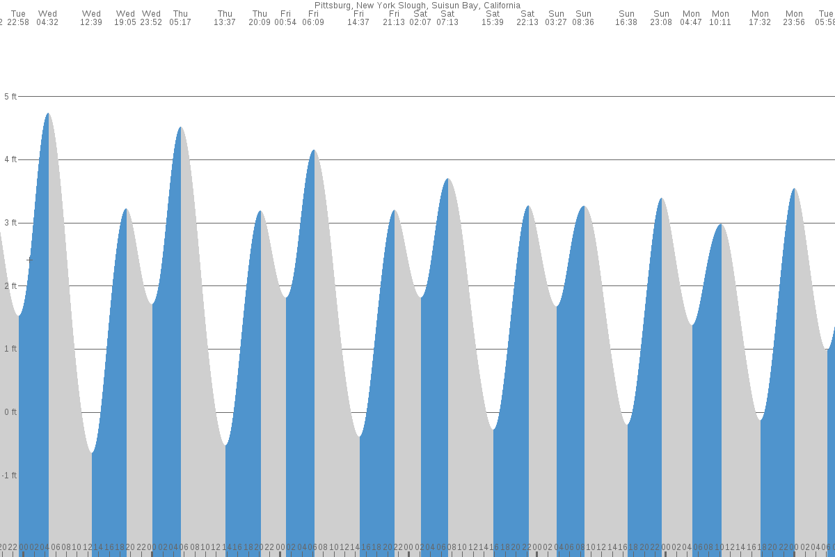 Pittsburg tide chart