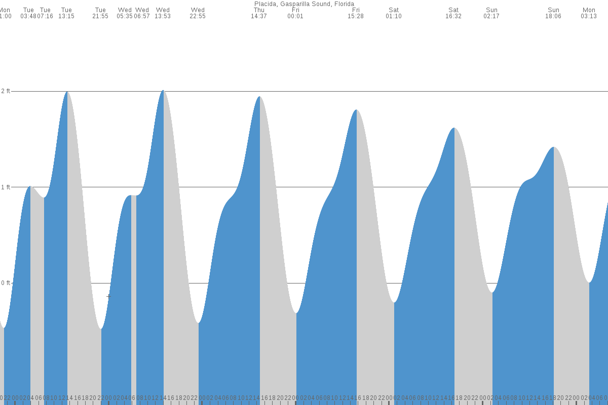 Placida tide chart