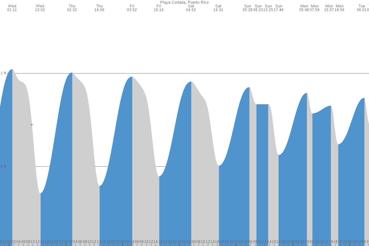 Playita Cortada tide chart