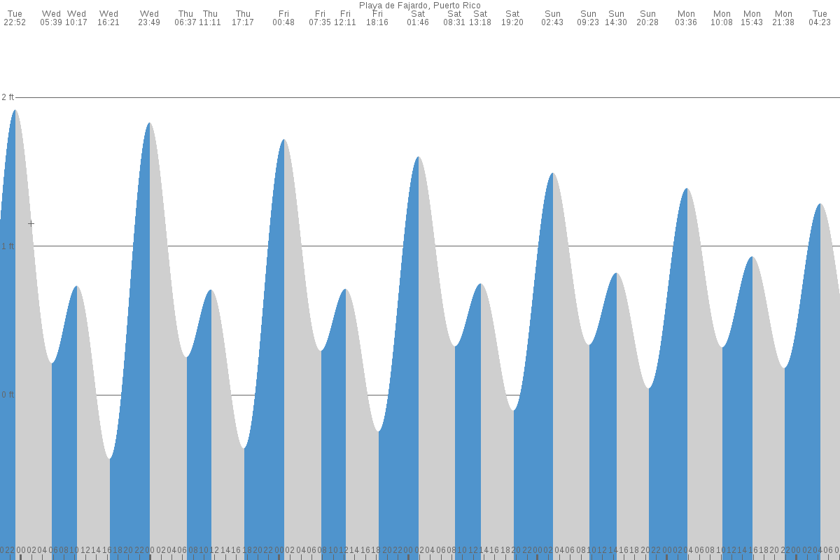 Vieques tide chart