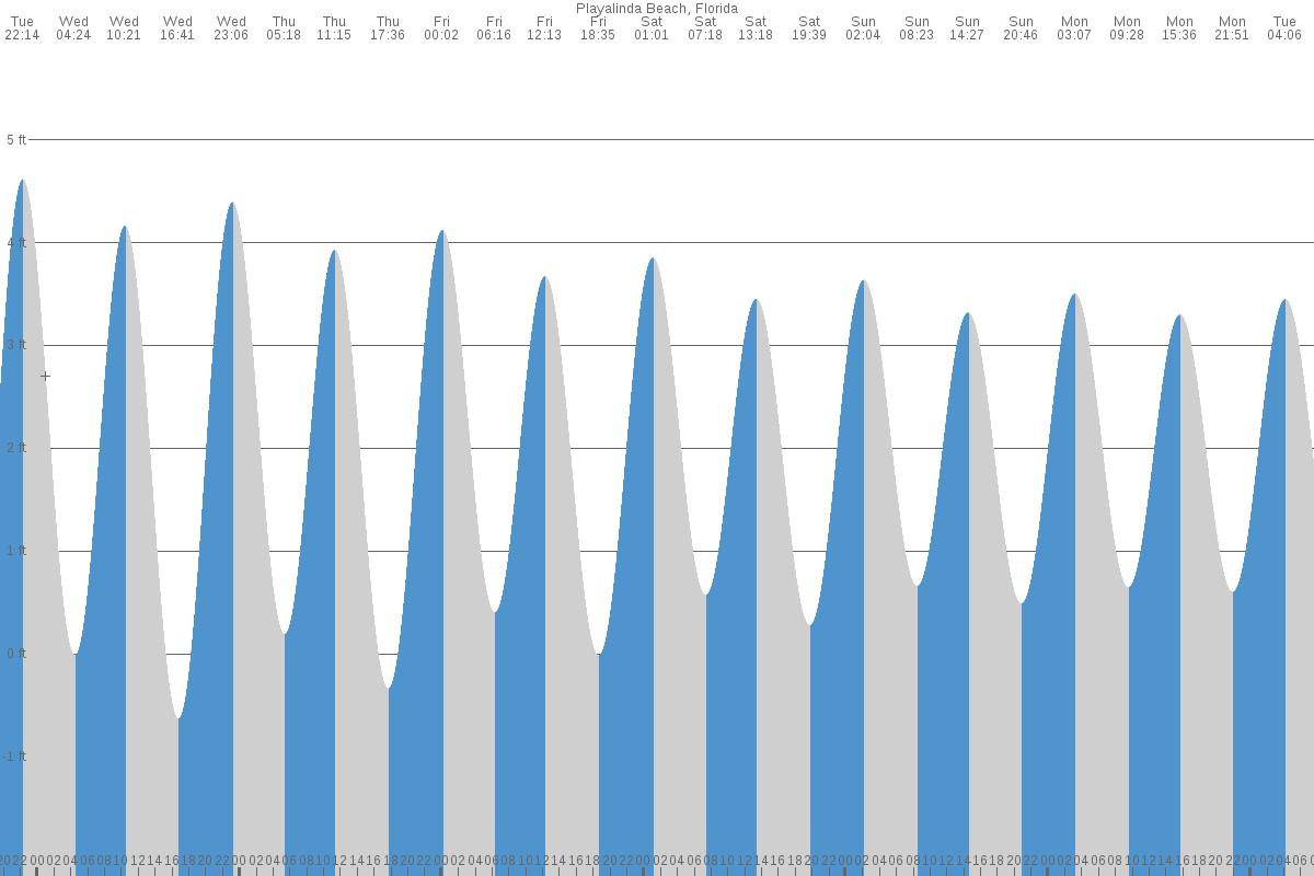 Playalinda Beach tide chart