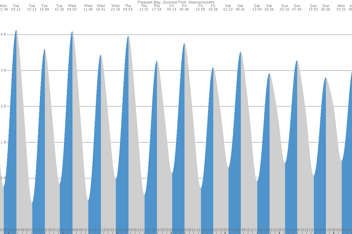 Pleasant Bay tide chart