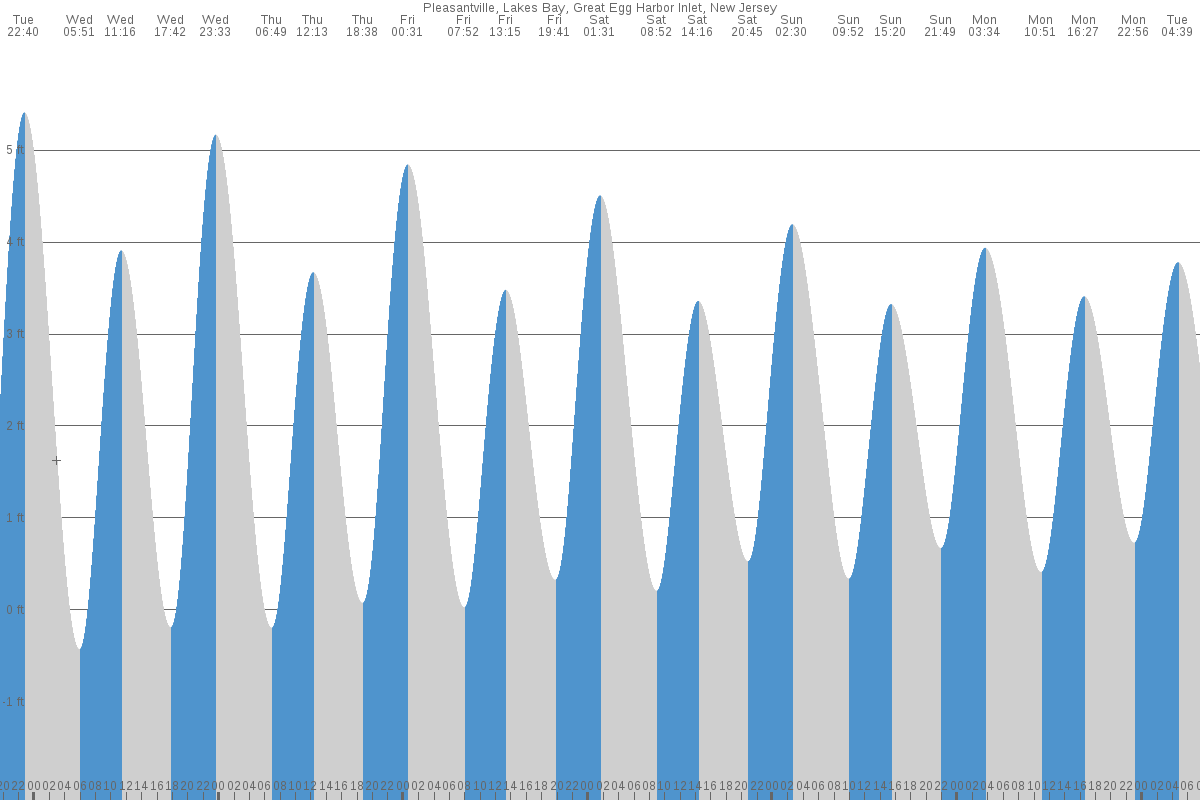 Pleasantville tide chart