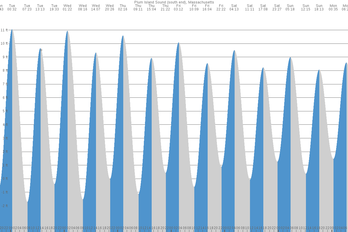 Plum Island Sound tide chart