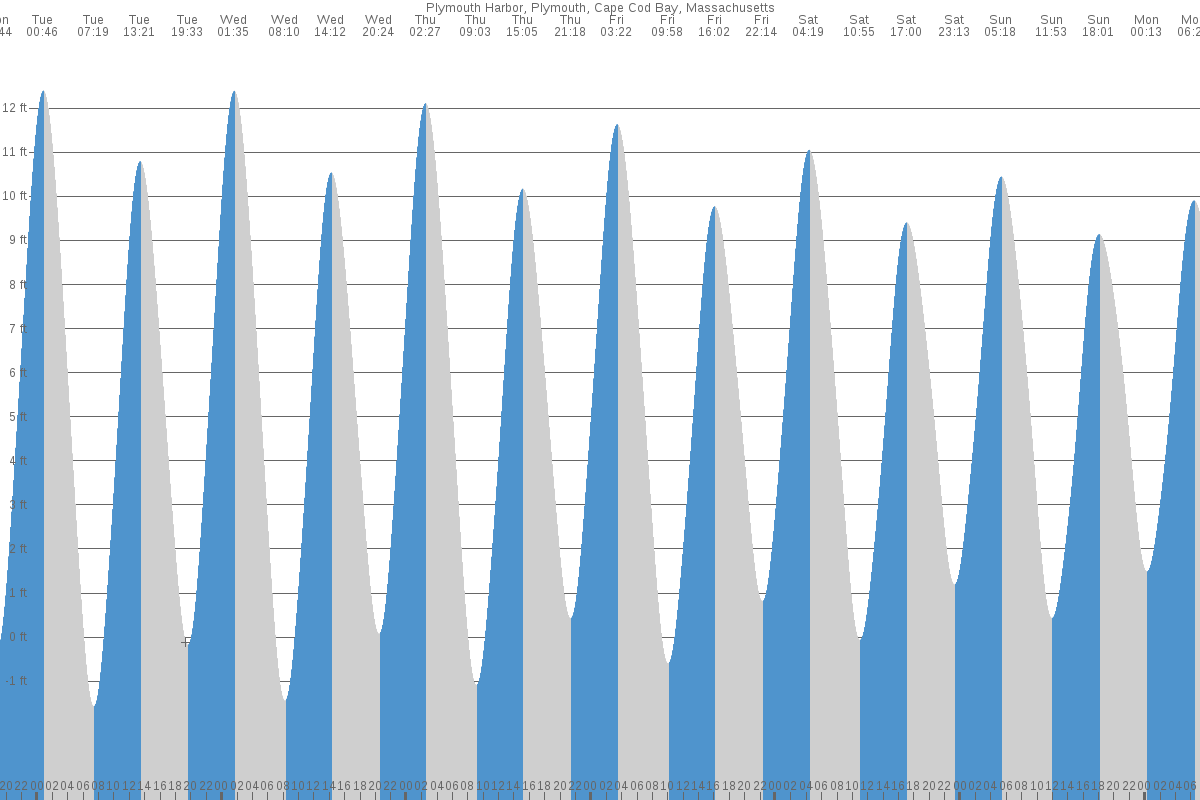 Plymouth Harbor tide chart