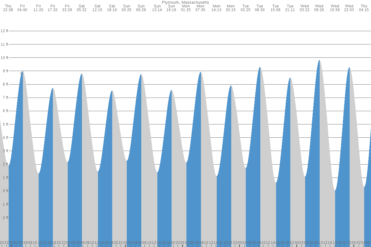Plymouth tide chart