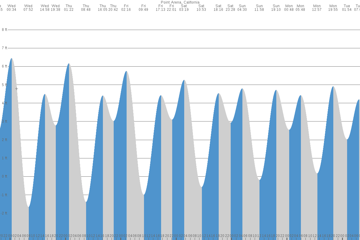 Point Arena tide chart
