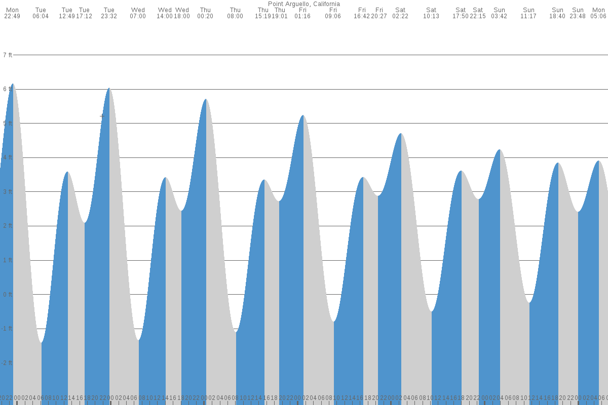 Point Arguello tide chart