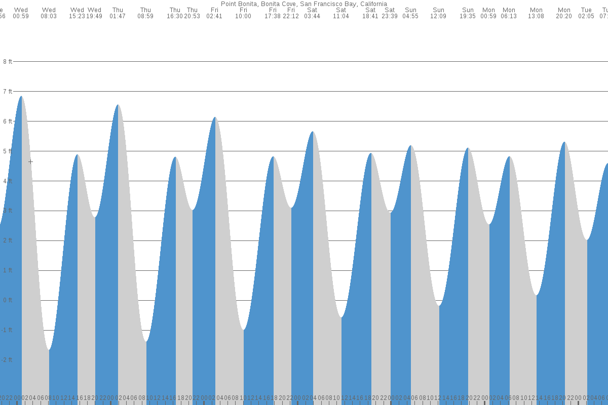 Point Bonita tide chart