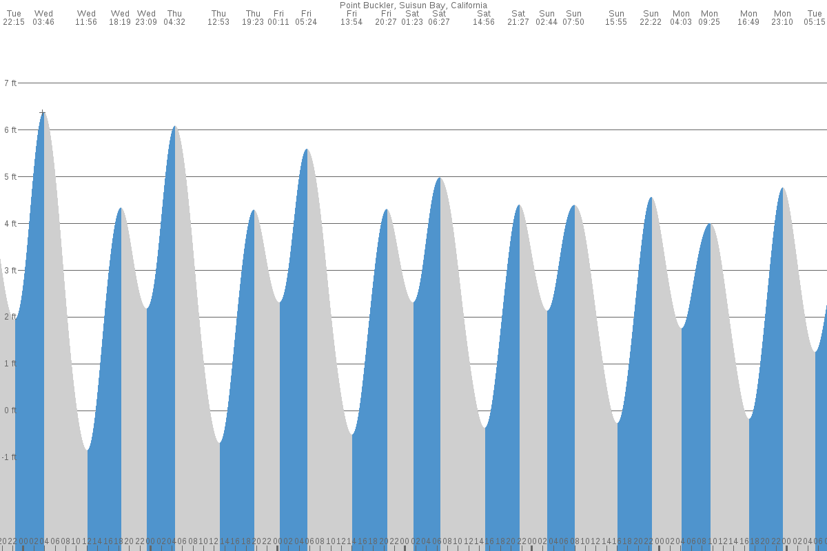 Point Buckler tide chart