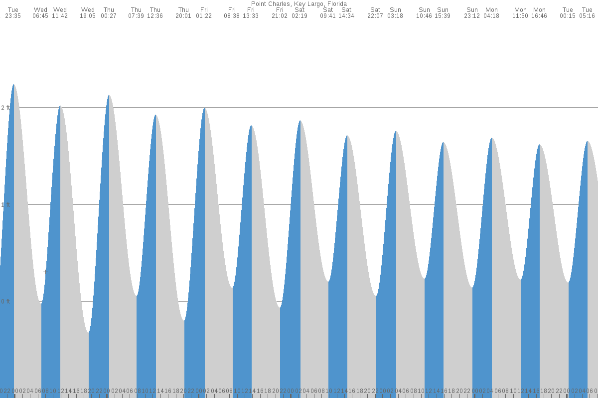 Point Charles tide chart