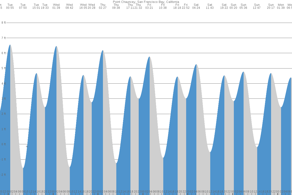 Point Chauncey tide chart