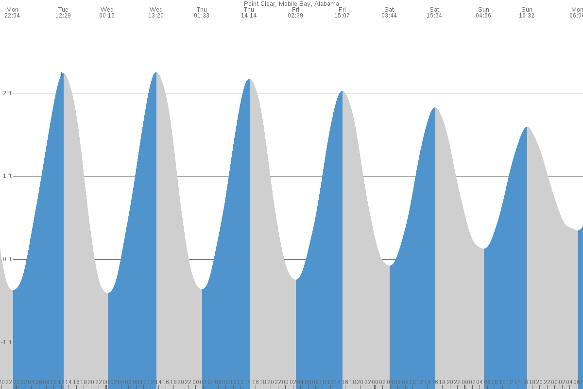 Point Clear tide chart