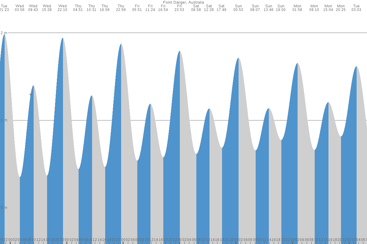 Point Danger tide chart