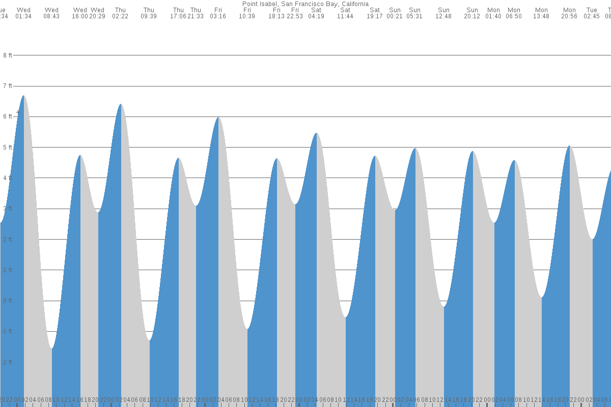 Point Isabel tide chart