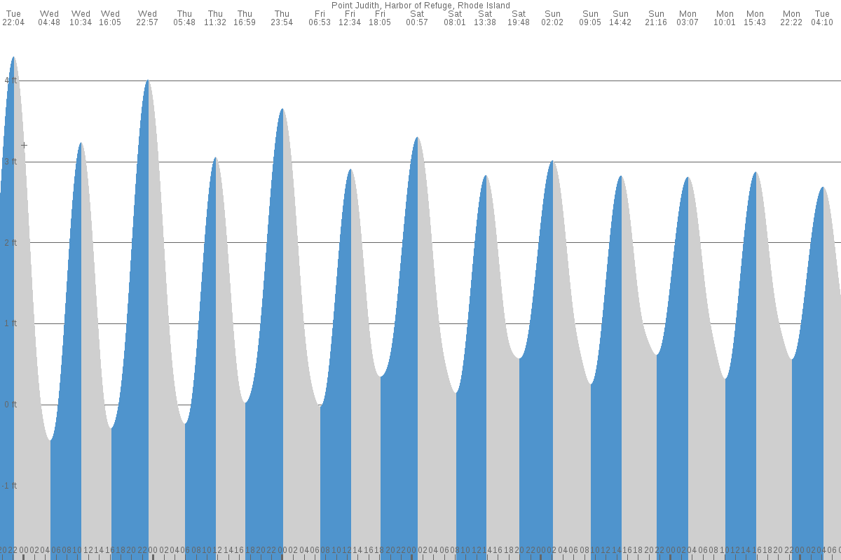 Point Judith tide chart