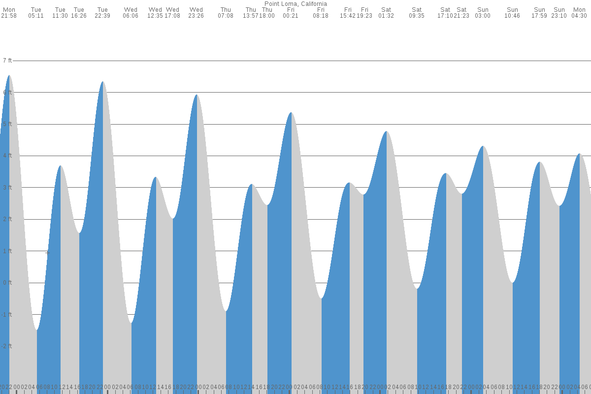 Point Loma tide chart